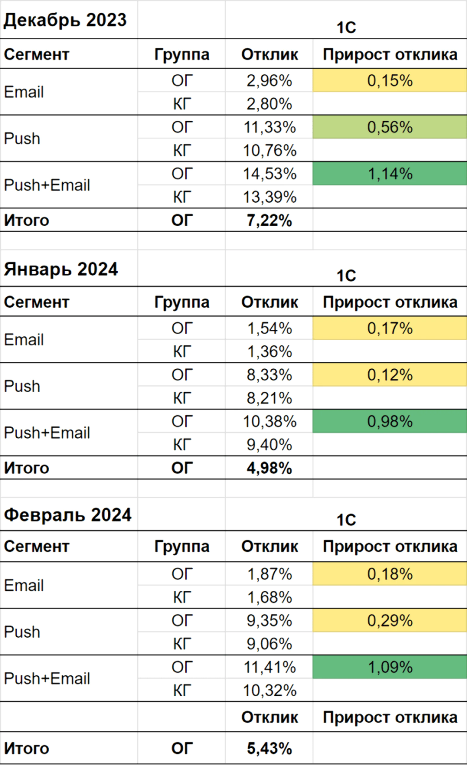 Картинка Ежемесячный отчет показывает, как прирастает конверсия в покупку благодаря рассылкам