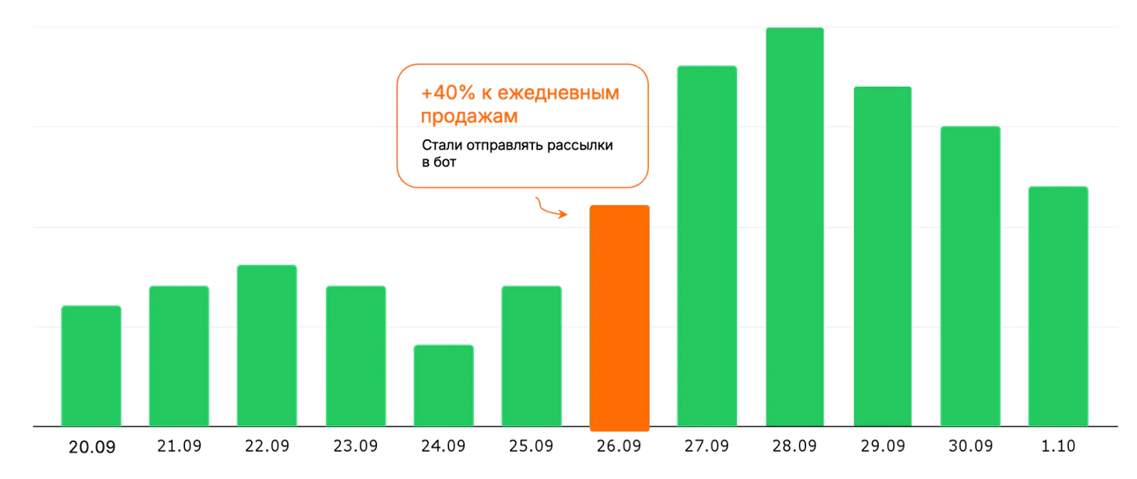 Картинка График ежедневных продаж: 26 сентября запустили «эмоциональную» рассылку — следующие нескольких дней наблюдался приток гостей. Такие рассылки в Telegram-боте повторяют регулярно