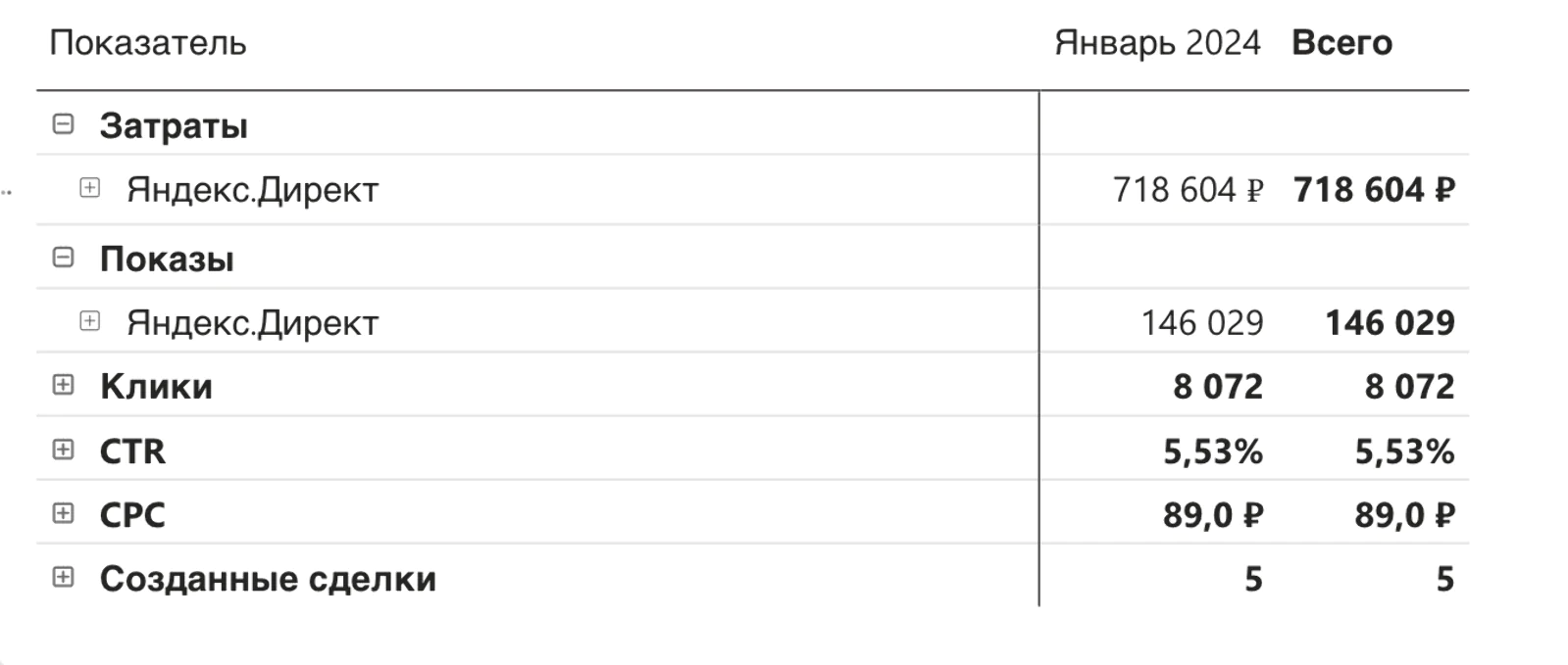 Картинка Пример данных для анализа воронки в контекстной рекламе — от показов до заключенных сделок