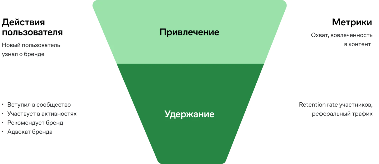 SMM привлекает пользователей, комьюнити-маркетинг удерживает участников сообщества
