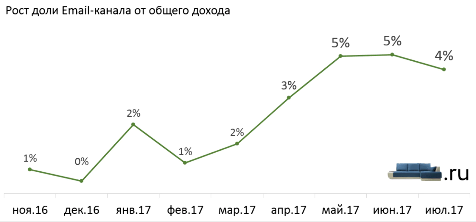 Рост доли Email-канала