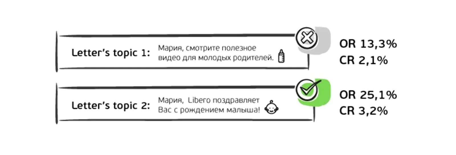 AB-тест темы письма после рождения малыша