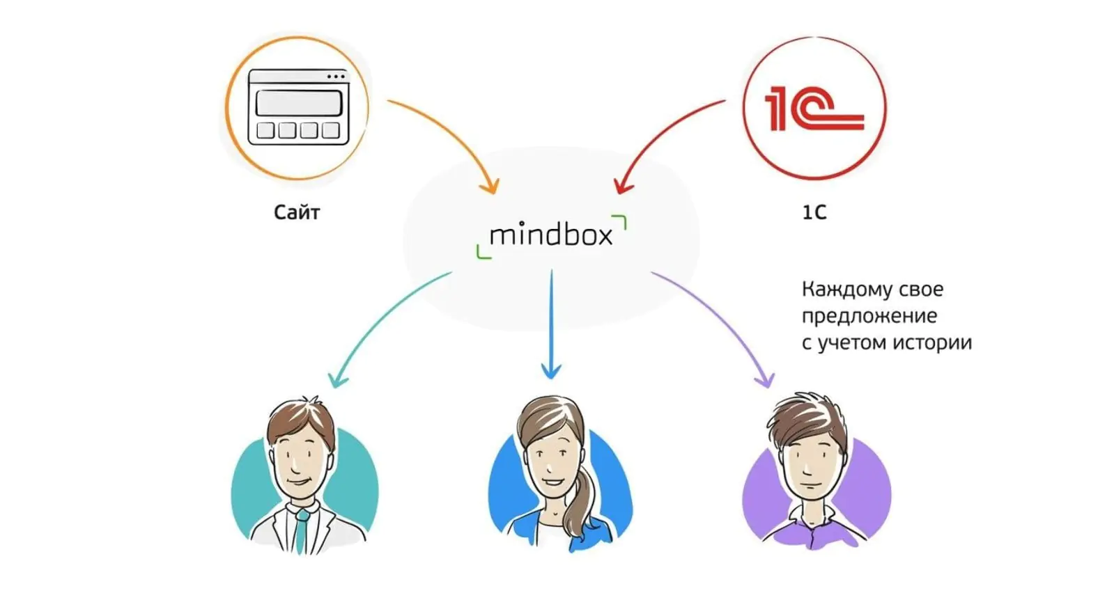 Mindbox хранит полную историю покупок клиента: в онлайне и офлайне.				Не советуем то, что клиент уже купил