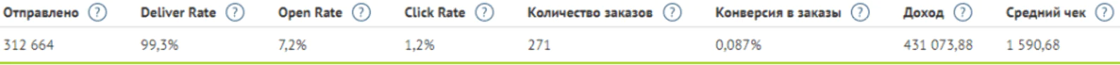 Отчет «Доходность по рассылке» показывает эффект от рассылки с рекомендациями товаров по предпочтениям покупателей
