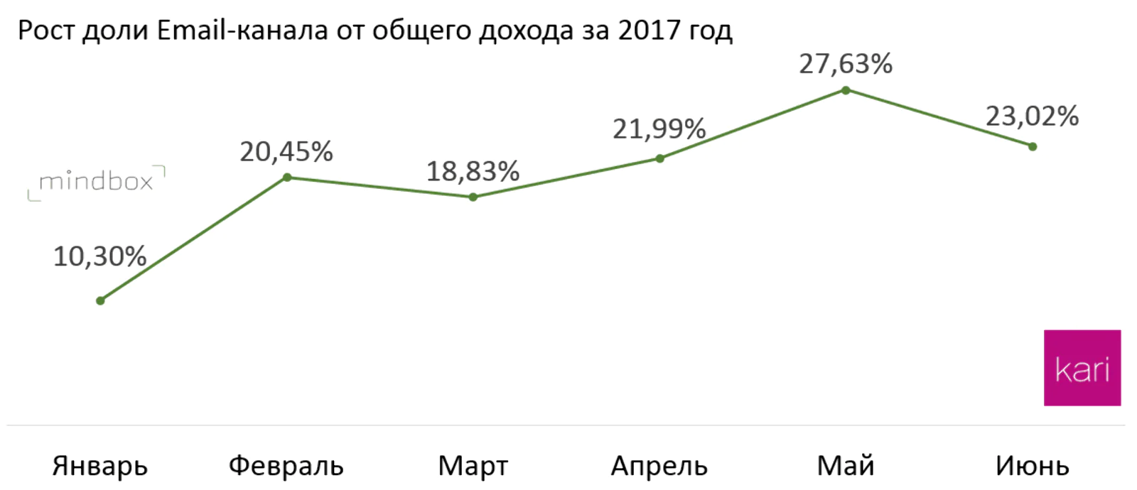 По данным клиента, оборот по Email-каналу до Mindbox составлял ~5%