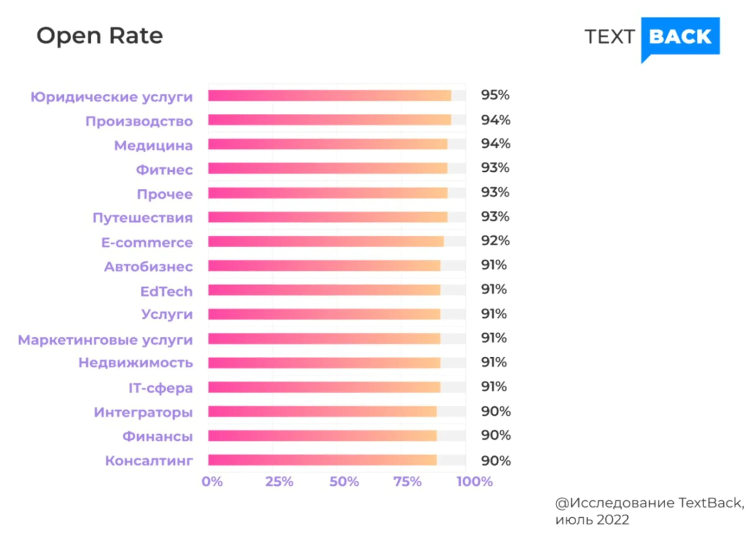 Опен рейтинг. Open rate. CTR по отраслям. Лояльность аудитории. Open rate в маркетинге как считать.