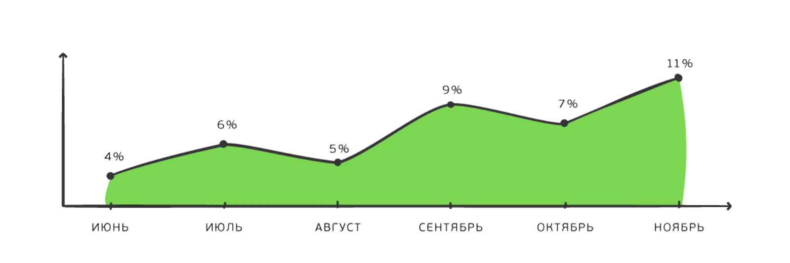 Динамика выручки с email-канала по данным Google Analytics