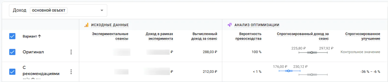 Второй тест показал падение выручки от карточки товара с товарными рекомендациями