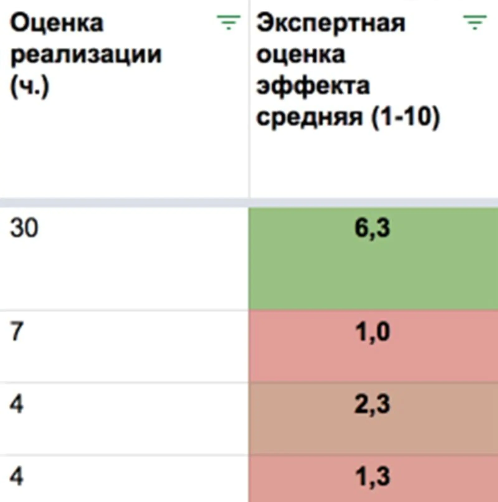 Фрагмент таблицы с оценкой идеи по стоимости разработки и потенциальному эффекту от улучшений