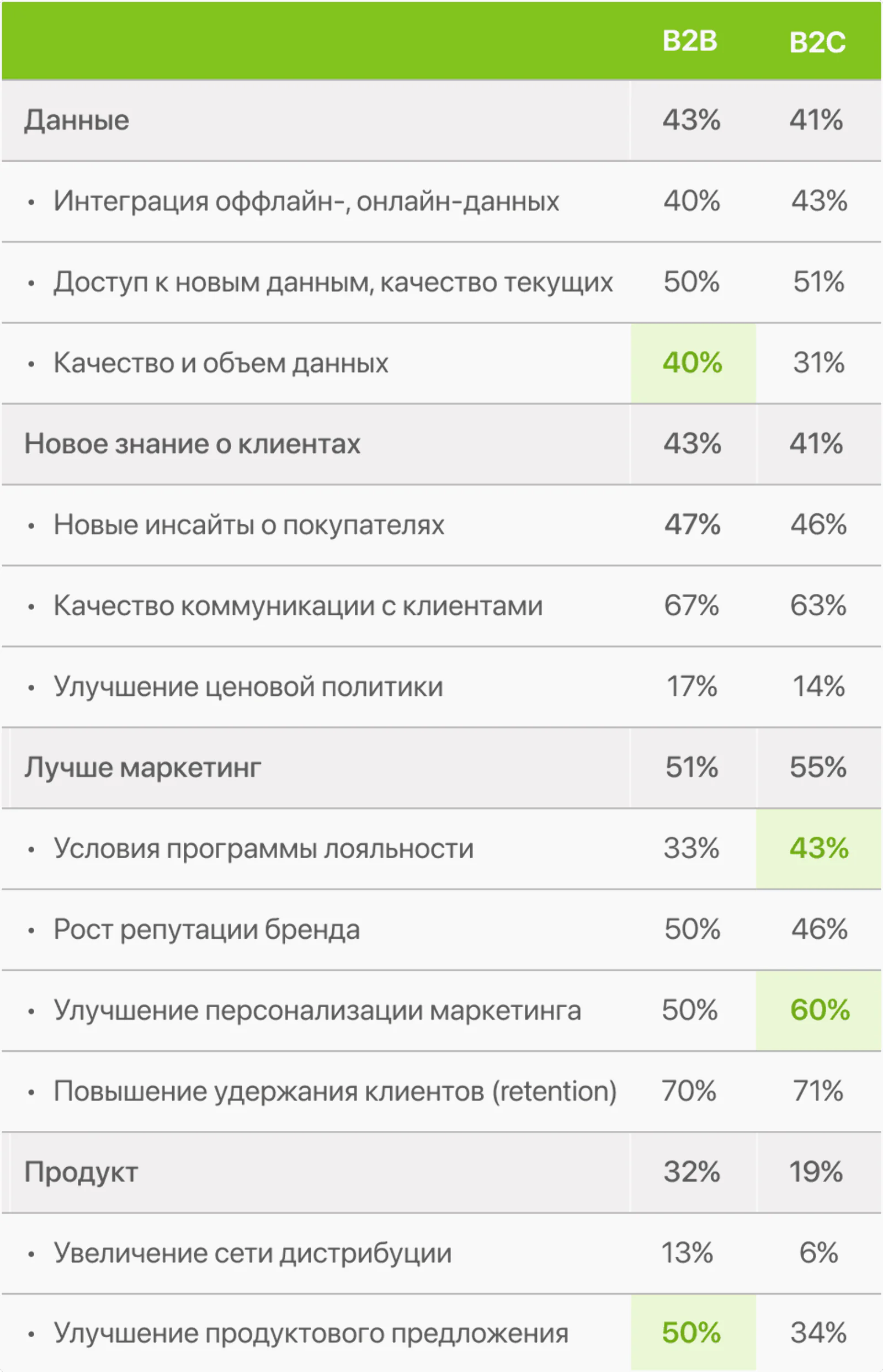 Как B2B- и B2C-компании планируют увеличить LTV