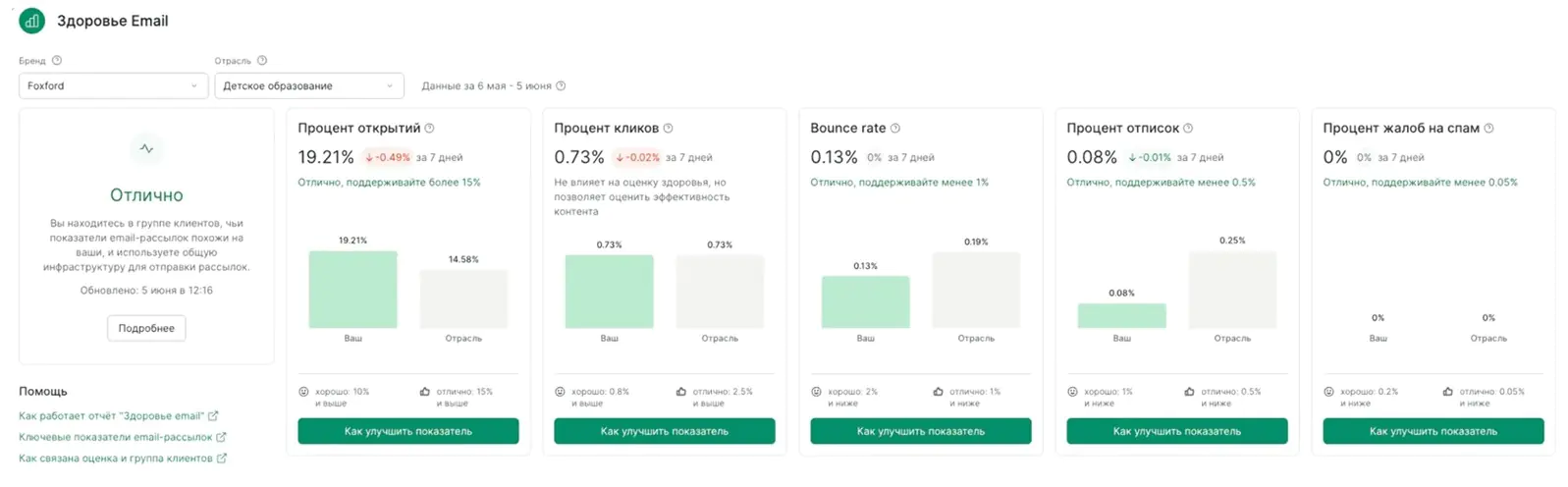 Отчет «Здоровье email» в Mindbox после обновления коммуникационной политики: «Фоксфорд» восстановил репутацию домена и показатели доставляемости. А еще снизил частоту отправок и приоритизировал рассылки
