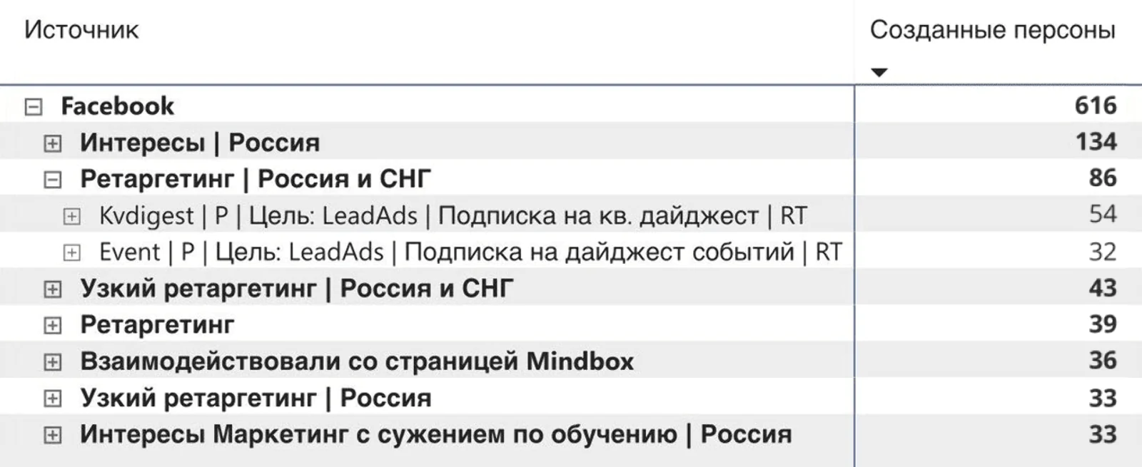 Оказалось, что далеко не все аудитории приносят нам целевых персон