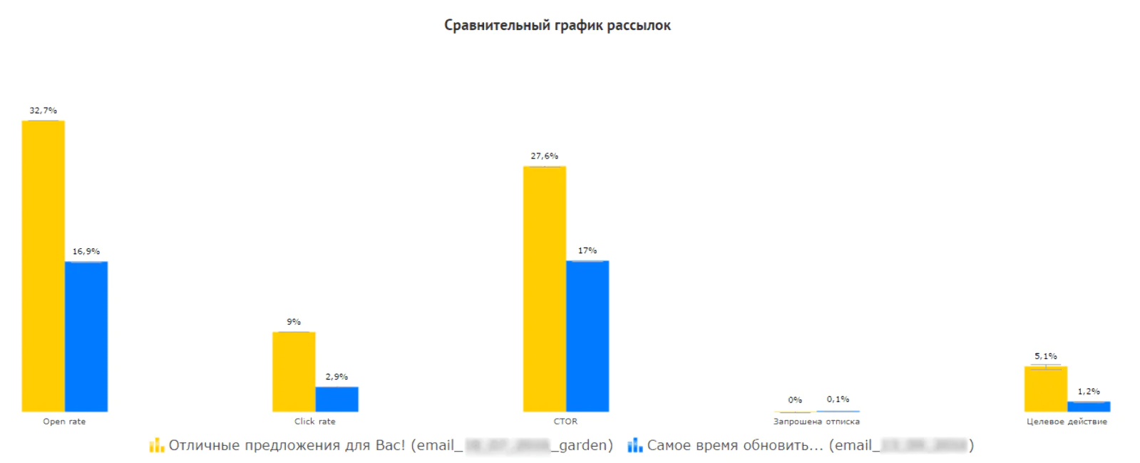 Отчет «Сравнение рассылок» в формате графика