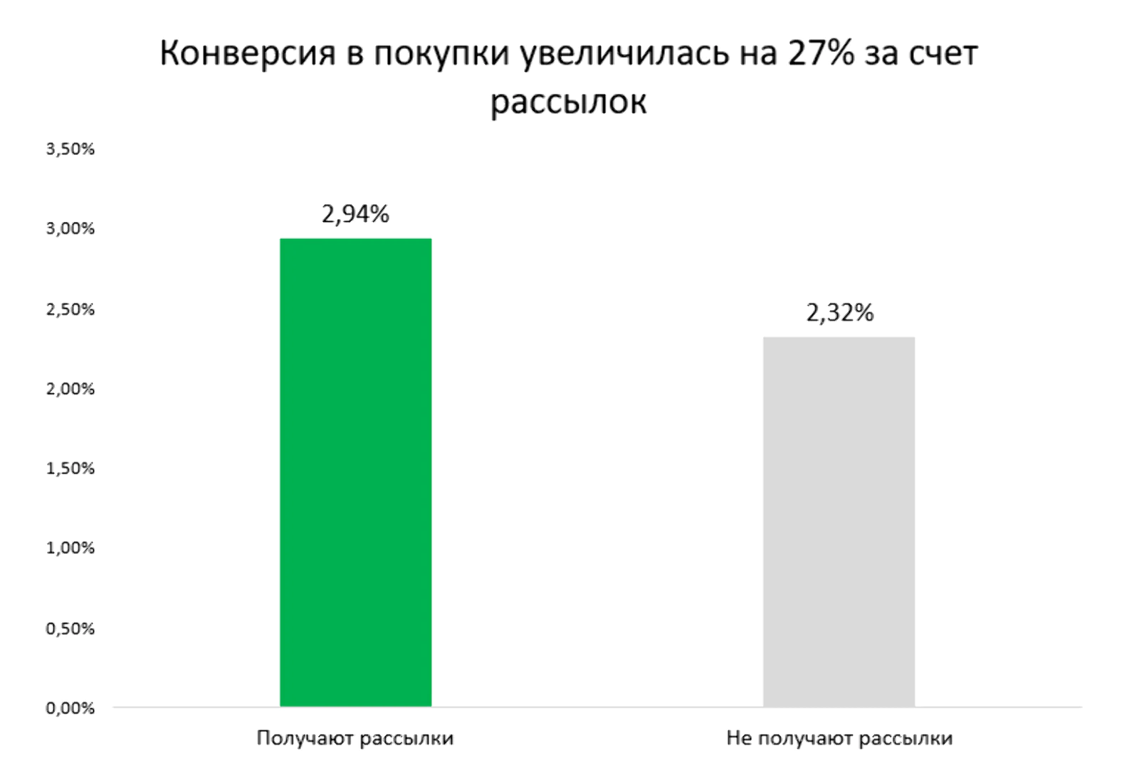 Конверсия в заказы