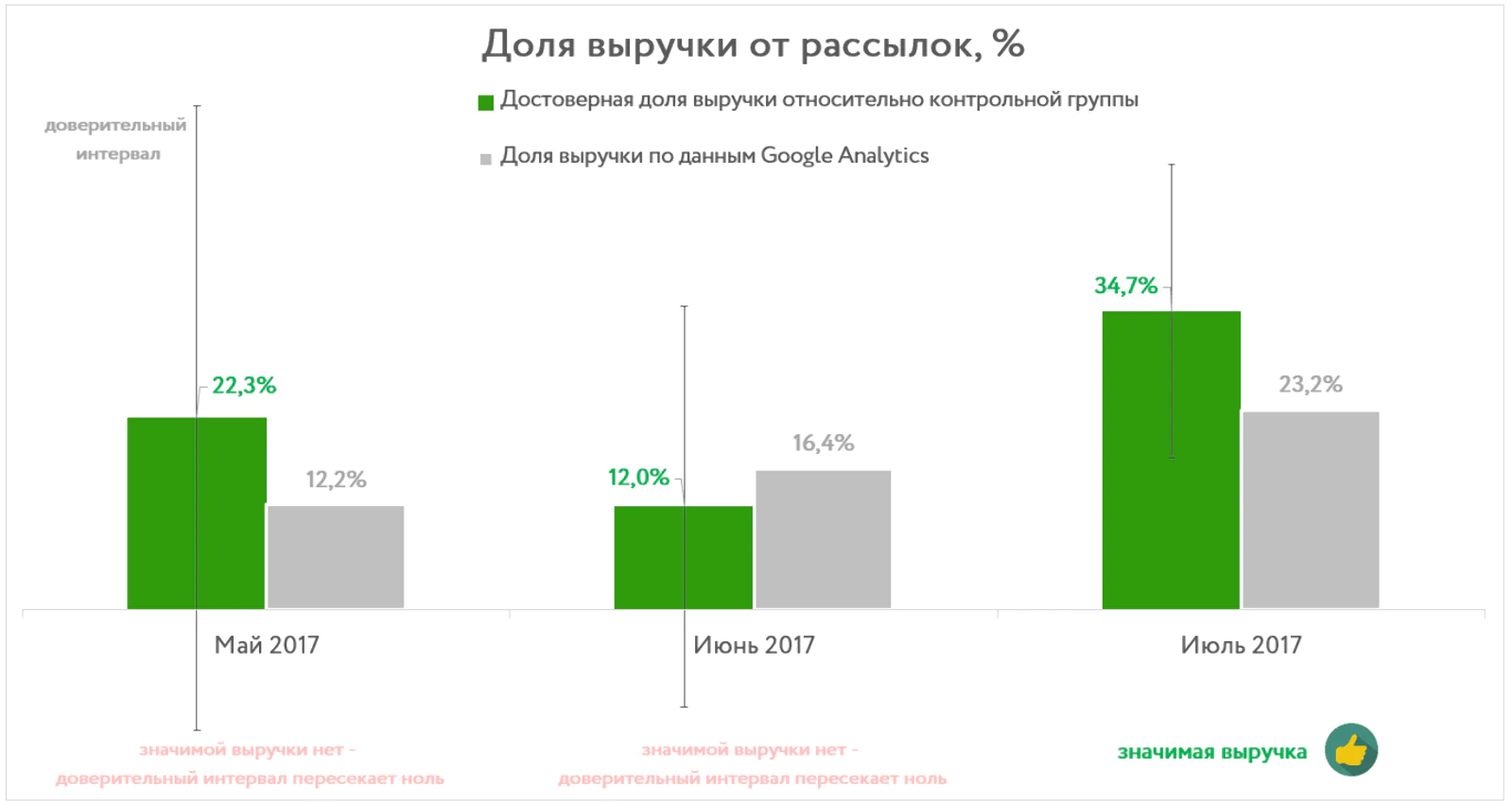 Доля выручки от рассылок