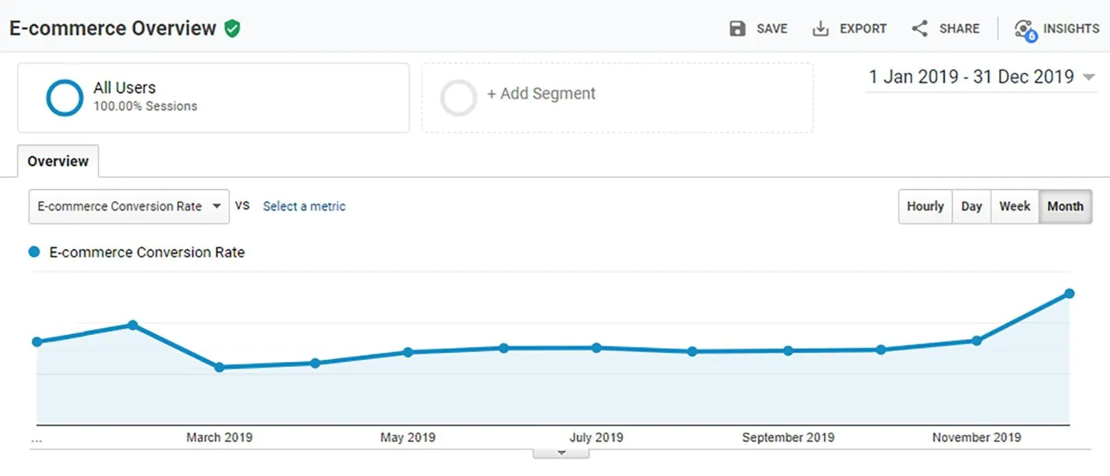 Динамика конверсии сайта amwine.ru в 2019 году по данным Google Analytics