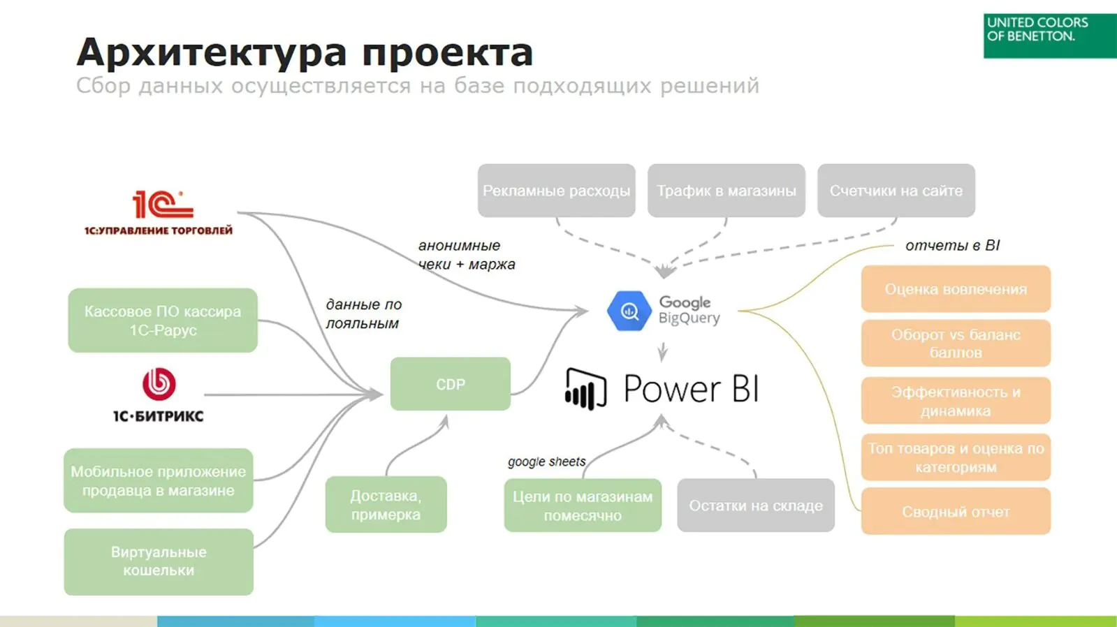 Инфраструктура United Colors of Benetton: все источники данных объединены между собой