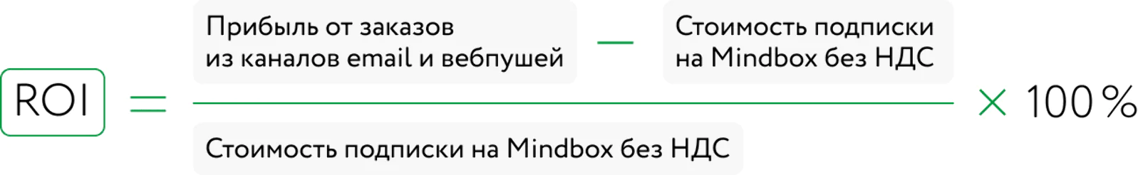 ROI от подключения Mindbox