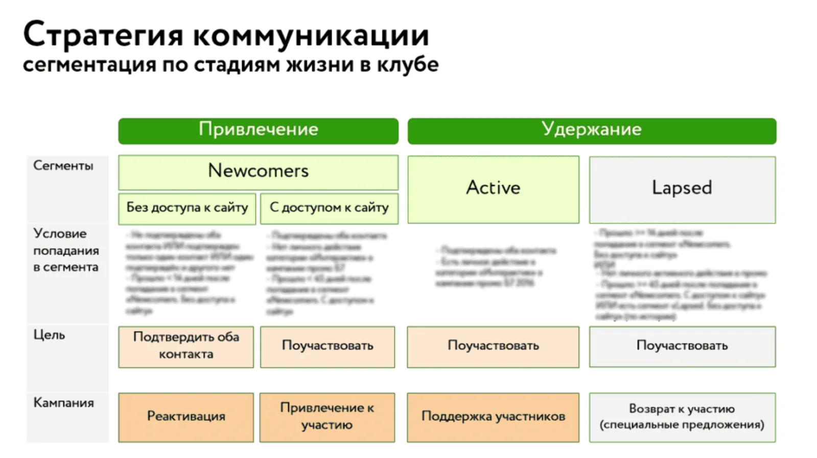 Стратегия коммуникации