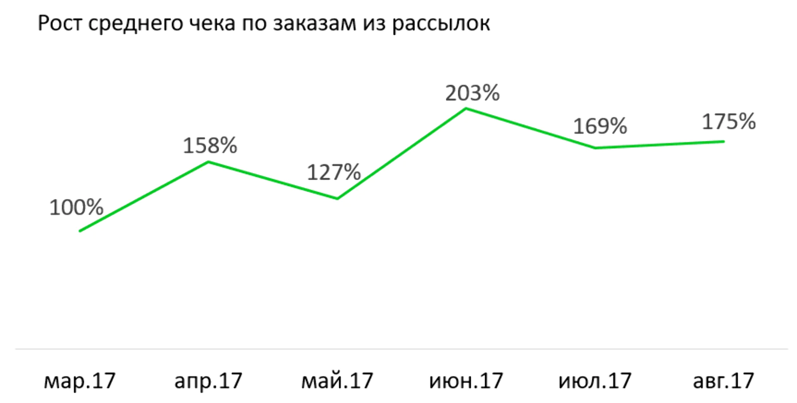 Рост среднего чека по заказам из рассылок