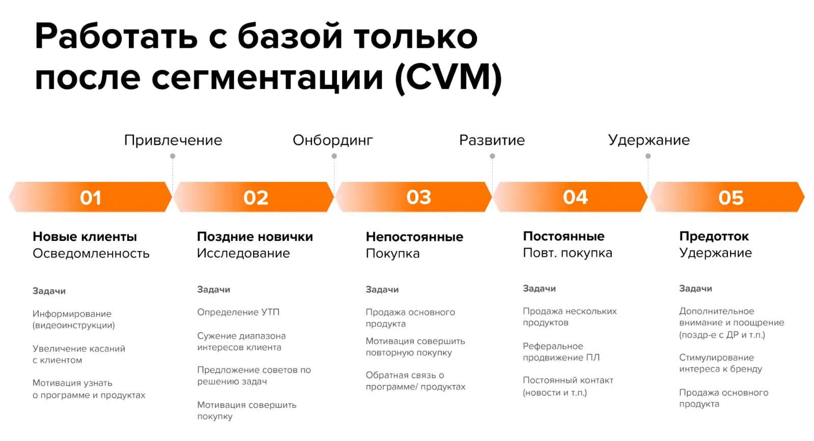 CVM «Галамарта» — задачи коммуникации для каждого сегмента