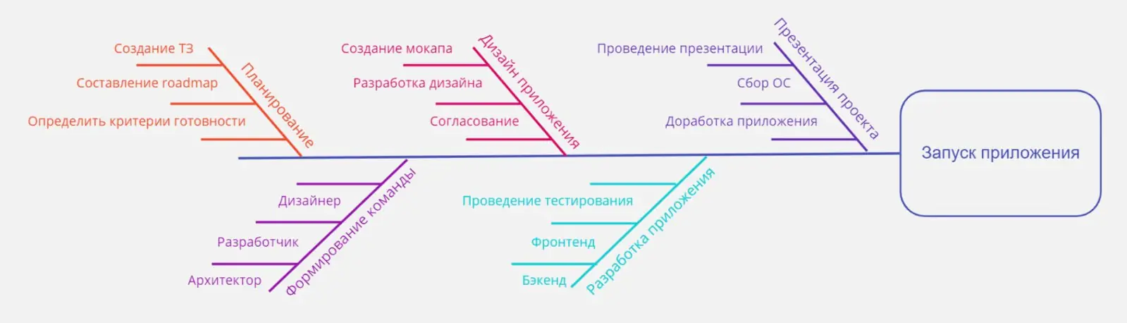 Планирование запуска мобильного приложения на рынок