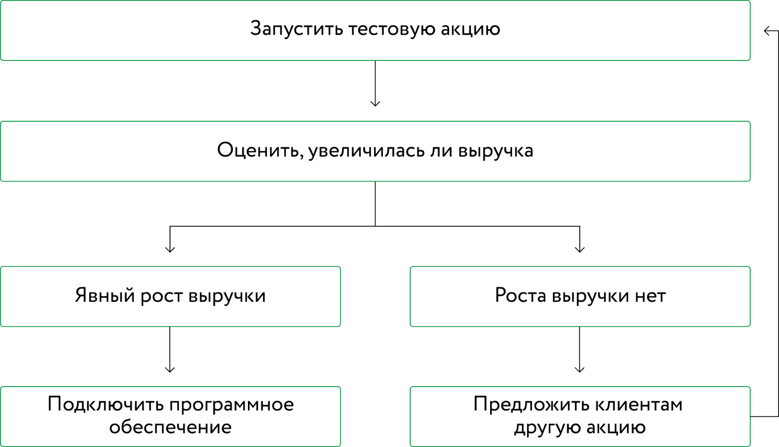 Как протестировать программу лояльности