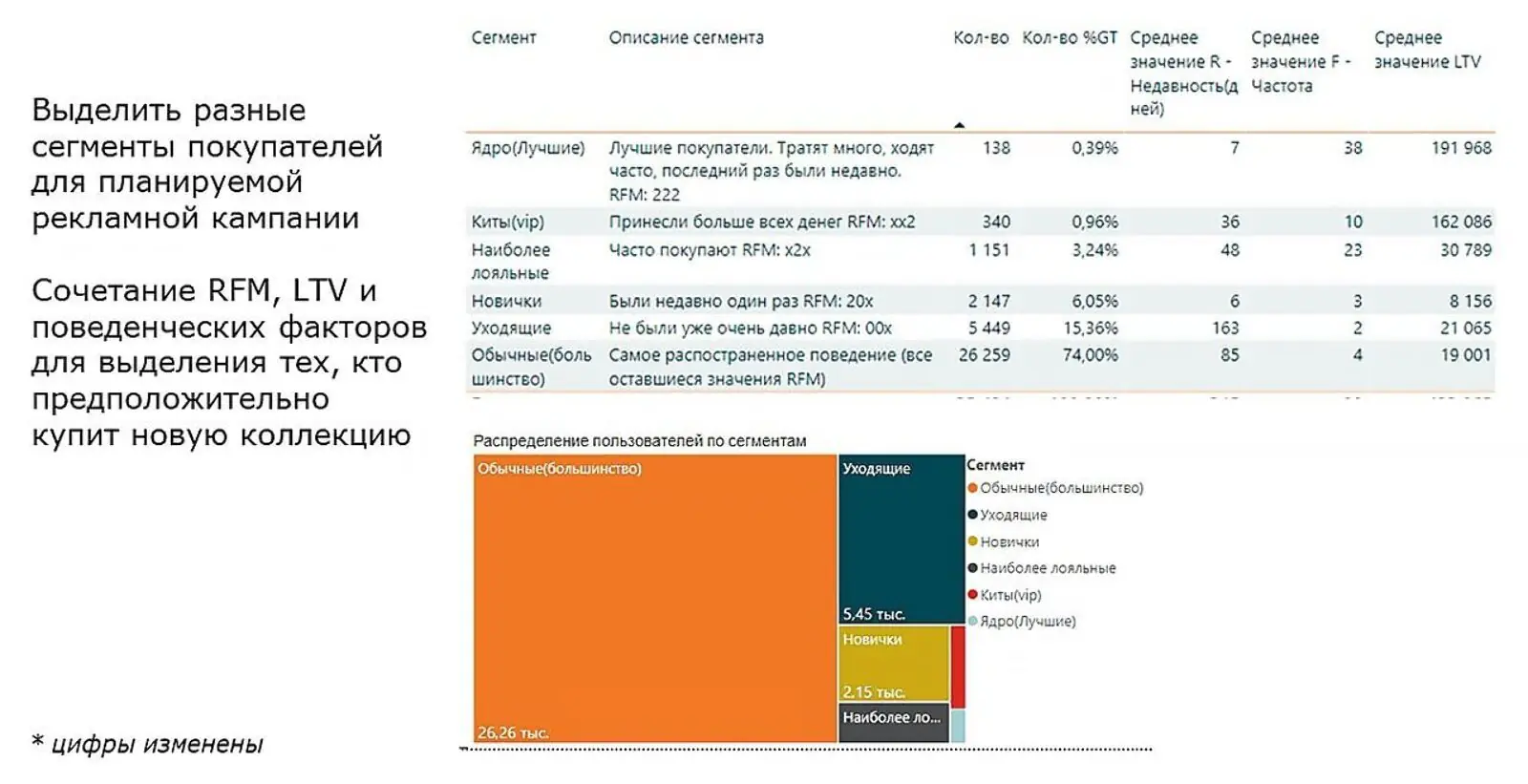 Сегментация клиентской базы