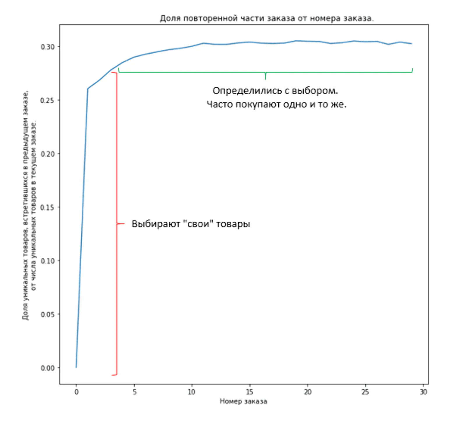 График отношения повторных покупок к количеству заказов