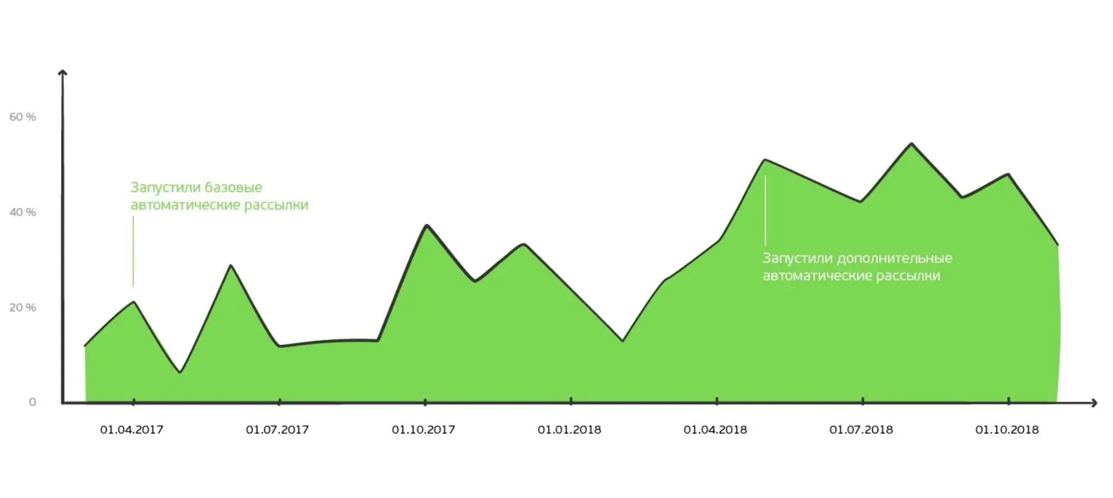 Доля выручки от автоматических рассылок относительно выручки от рассылок за период с 01.03.2017 по 31.10.2018
