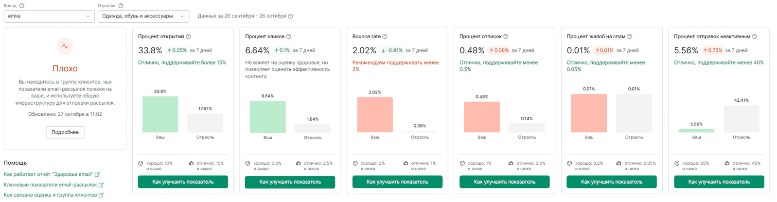Отчет «Здоровье email» EMKA в конце октября 2025 года