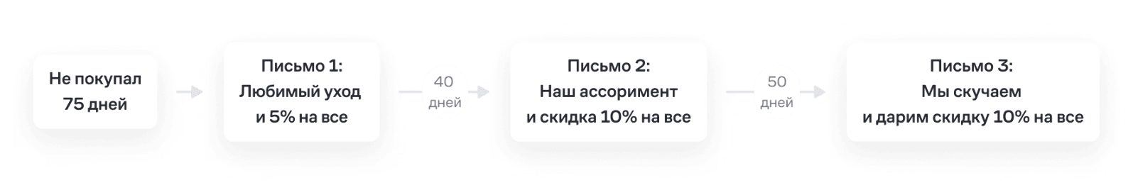 Топ-5 сценариев компании Ангиофарм приносят до 60% выручки CRM-канала