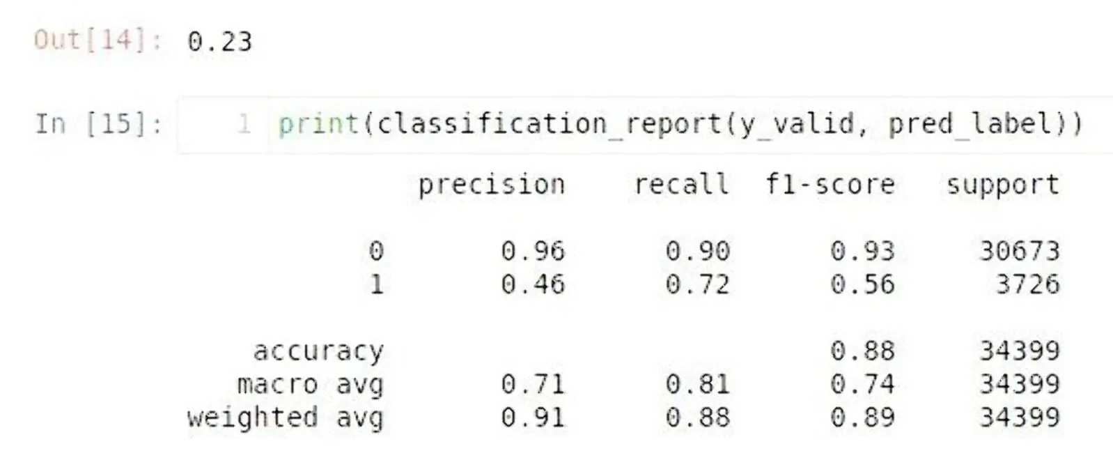 Accuracy Accuracy (доля правильных предсказаний) 0,88 говорит о том, что в 88% случаях мы точно предсказываем, что пользователь вернется или не вернется. Precision (точность) — о том, какая доля предсказаний, что пользователь вернется, оказалась правильной. Recall (полнота) — о том, какую долю реальных возвращений мы предсказали
