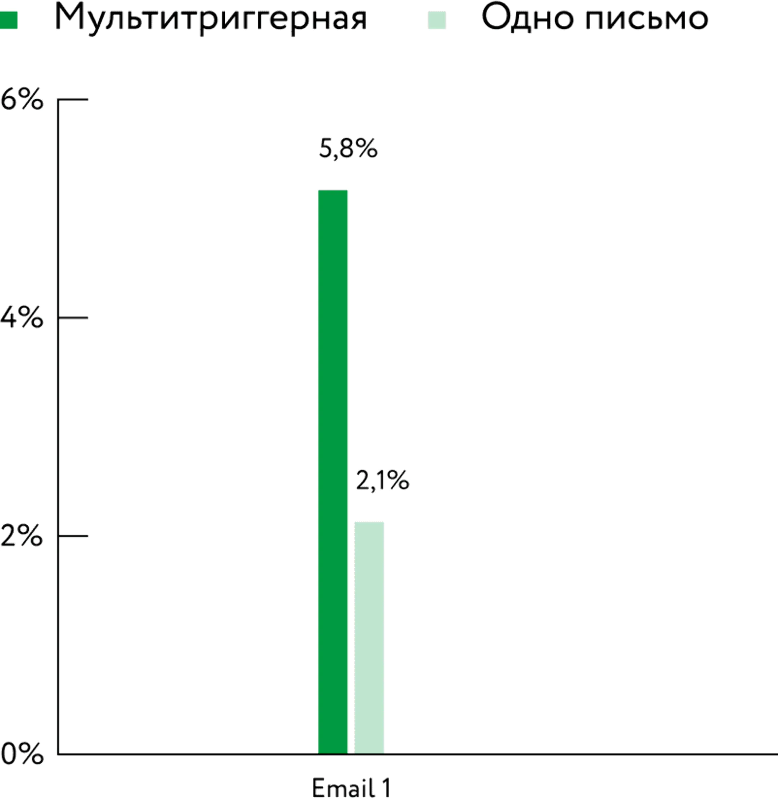Результаты теста по брошенной корзине: сумма конверсий по четырем письмам мультитриггерной рассылки и конверсия одного письма. Данные Birkenstock, метод атрибуции last click