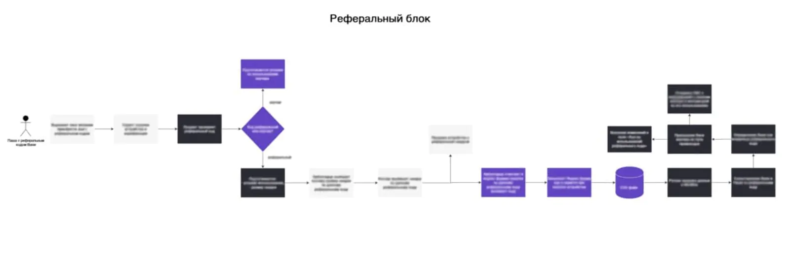 Полная схема реферальной программы