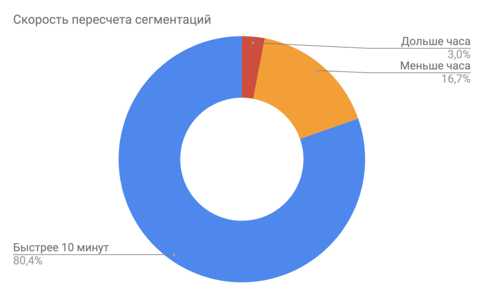 Данные в разрезе по всем проектам