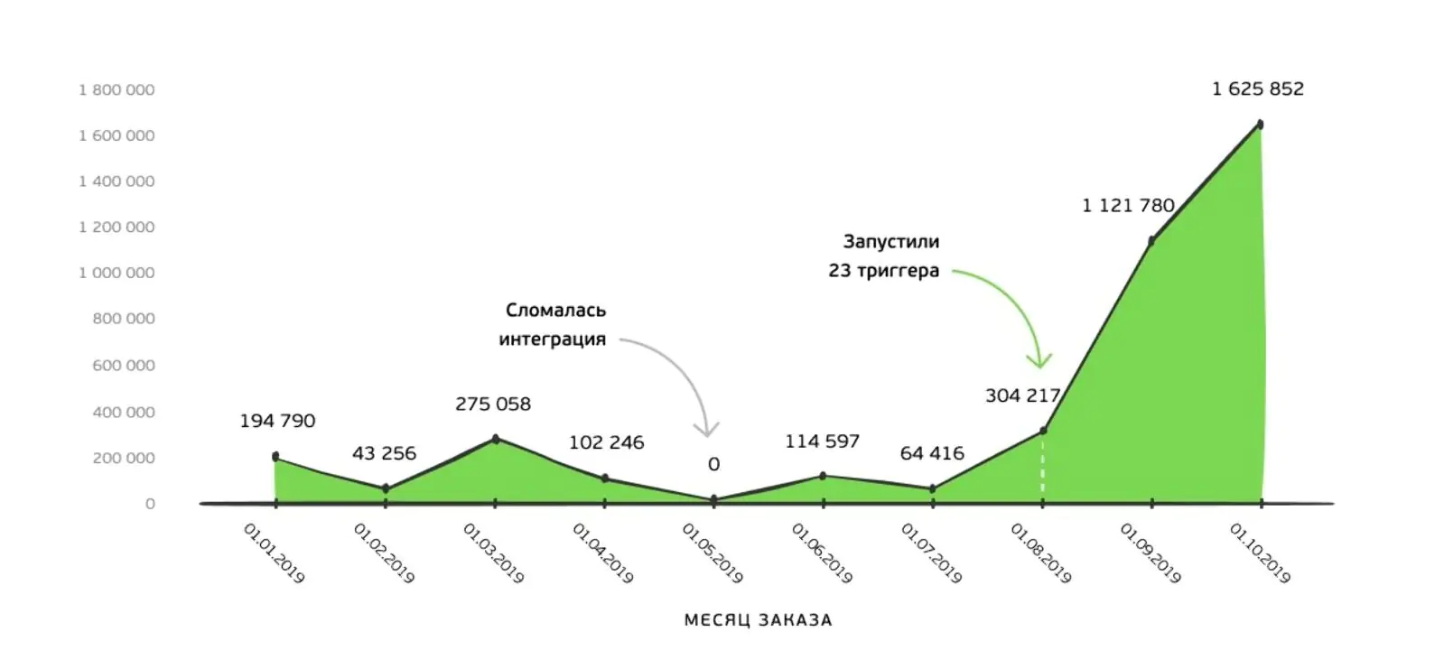 Общий доход от всех рассылок