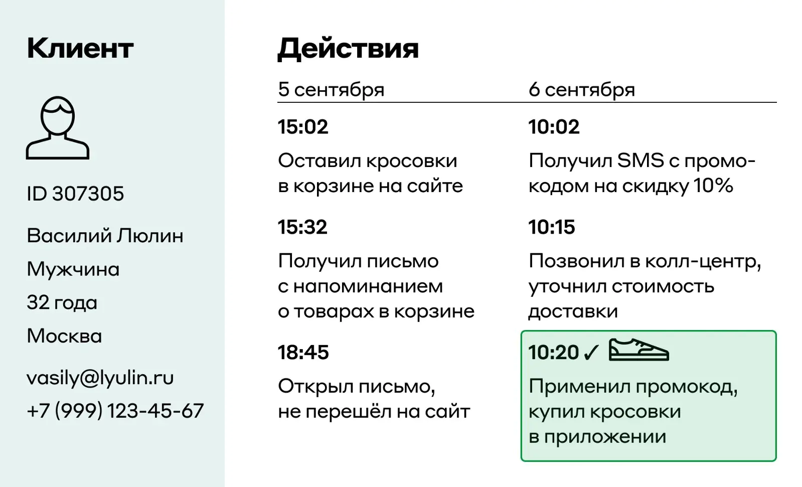 Единый профиль клиента: данные о взаимодействии с покупателем по разным каналам собраны в одном месте