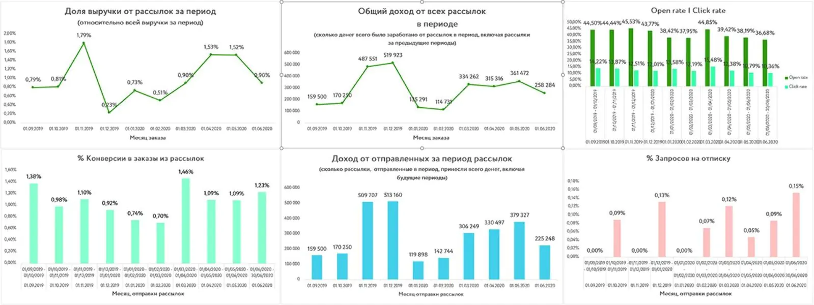 В сводном отчете по рассылкам Mindbox можно посмотреть данные в разрезе одного триггера: выручку, долю от общего дохода, открытия, клики, отписки и конверсию