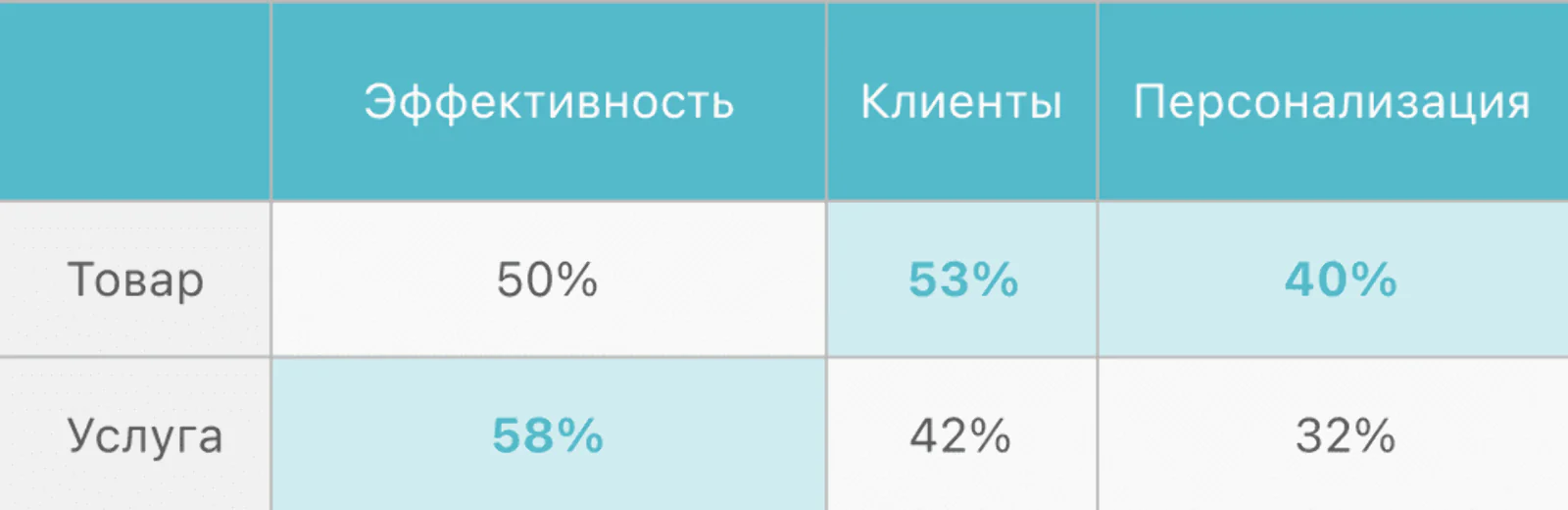 Товарные компании фокусируются на клиентах