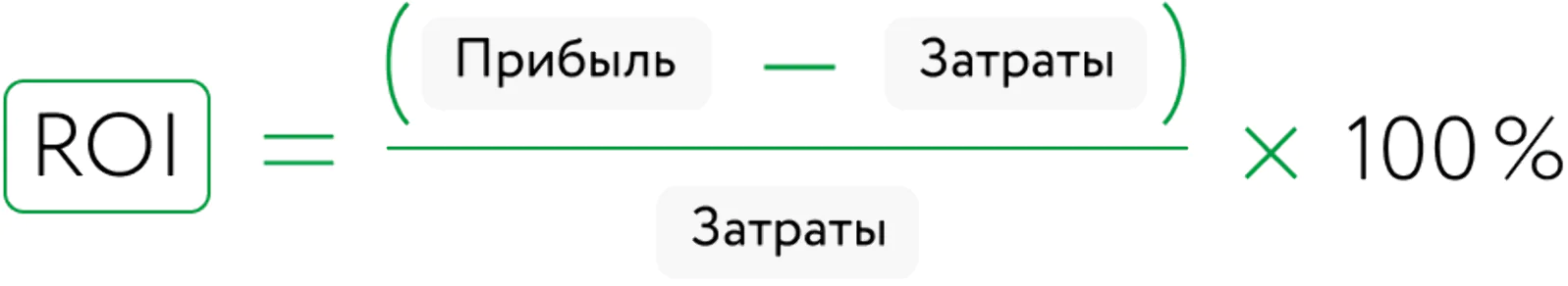где прибыль — выручка от SMS × маржинальность бизнеса, а затраты — затраты на SMS.