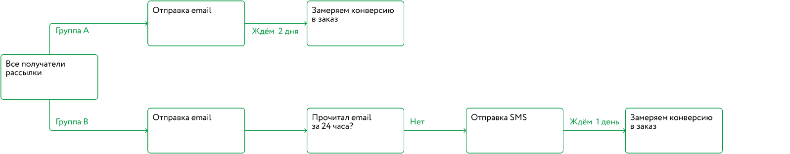 Картинка Упрощенная схема эксперимента: проверяем, окупают ли дополнительные конверсии из SMS затраты на рассылку