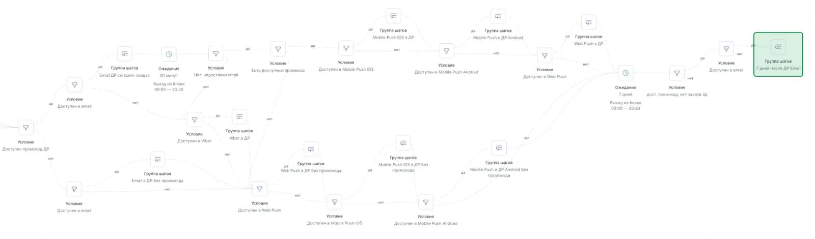 Тем, кто так и не использовал скидку, email-сообщение с промокодом отправляется еще раз через семь дней после дня рождения