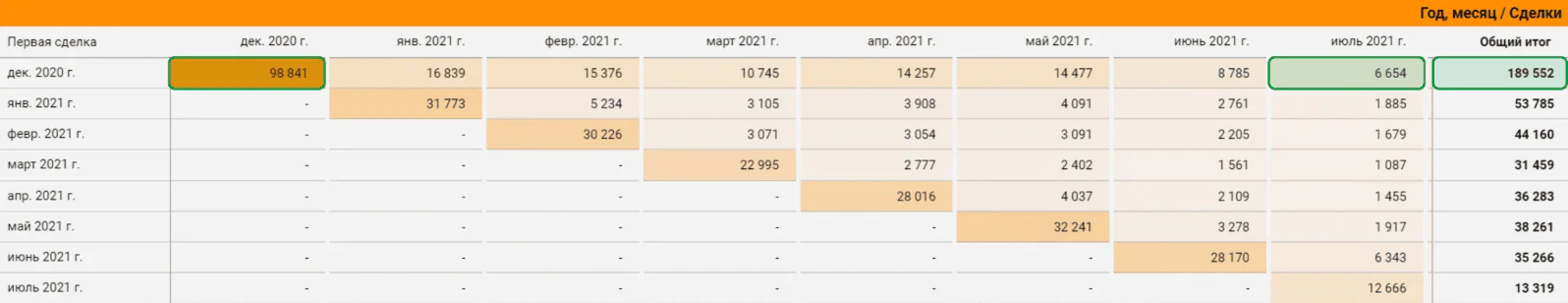 Когорта декабря 2020 года на восьмой месяц жизни прибавила около 3% (6654 : 189 552) и, скорее всего, за 12 месяцев выполнит предложенное условие