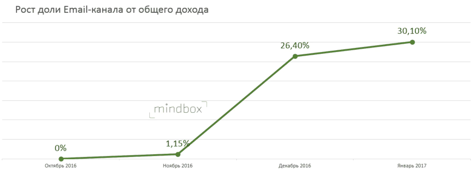 Рост доли email канала