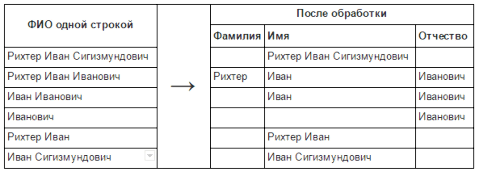 Пример обработки потребителя с обычными и не очень данными