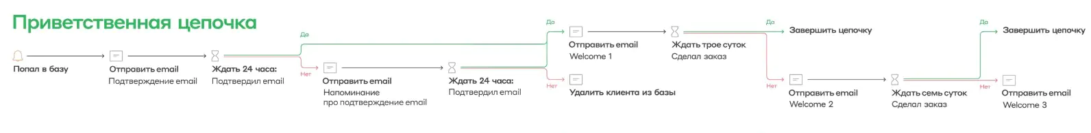Пример триггерной приветственной цепочки Пример триггерной приветственной цепочки из руководства по полезному прямому маркетингу