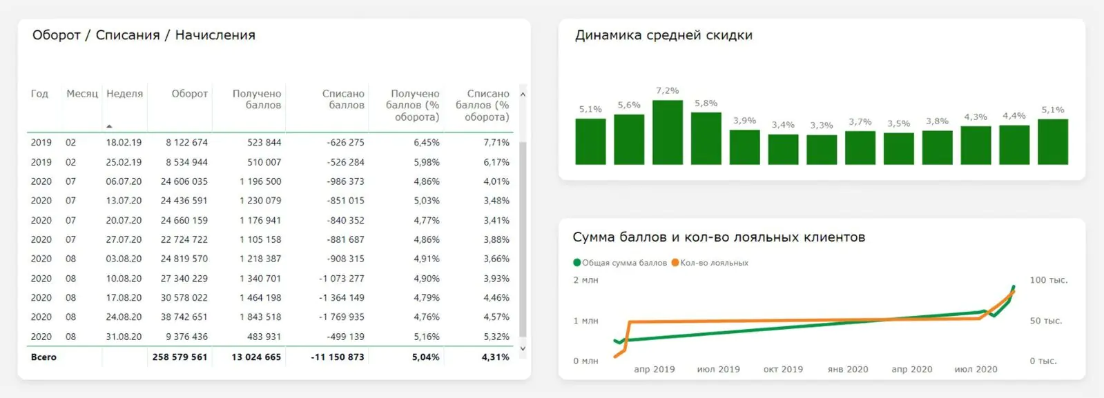 Аналитика программы лояльности Benetton в Power BI. Данные изменены