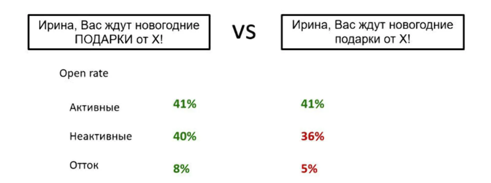 Разница в открытии писем в зависимости от регистра шрифта