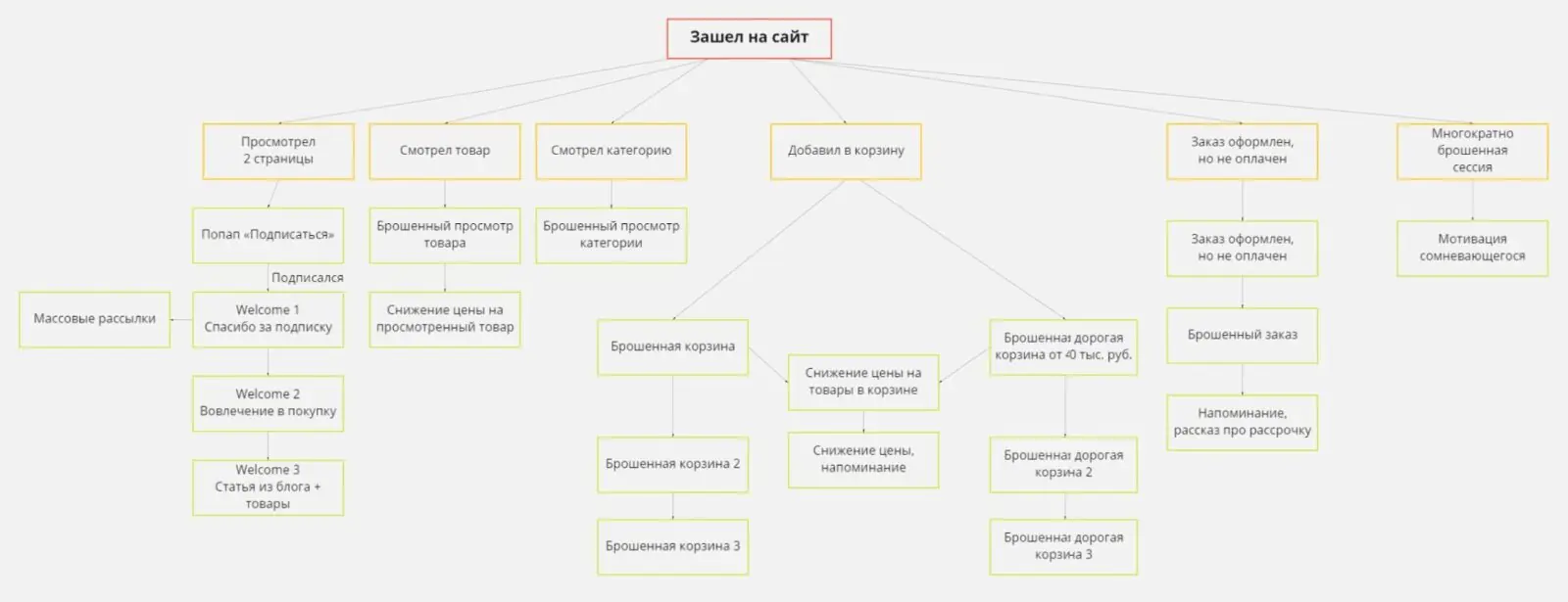 Триггерная карта коммуникаций CRM-агентства